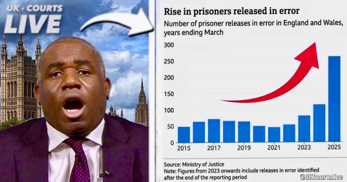 David Lammy looking shocked against Parliament backdrop as shocking MoJ graph shows prisoner mistaken releases rocketing to record highs – up 128% in a year under Labour.